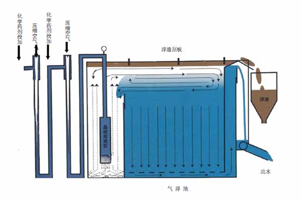 环保气浮浮选设备价格-湖南环保气浮浮选设备-东方果博公司